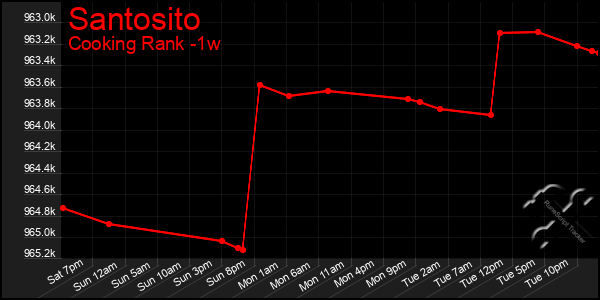 Last 7 Days Graph of Santosito