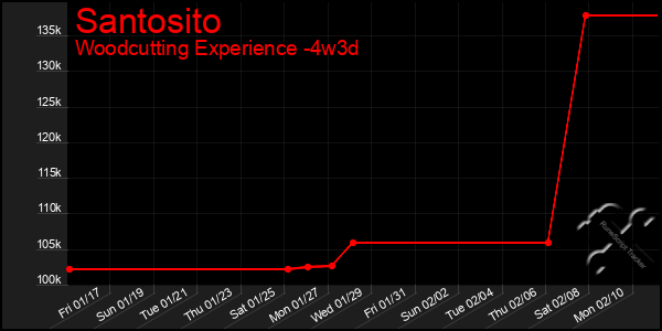 Last 31 Days Graph of Santosito