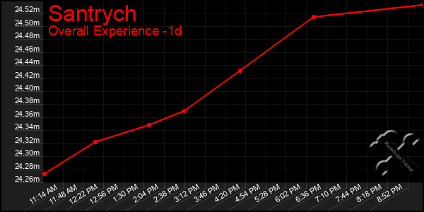 Last 24 Hours Graph of Santrych