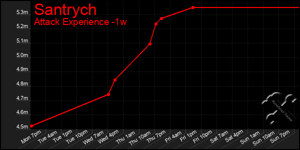 Last 7 Days Graph of Santrych