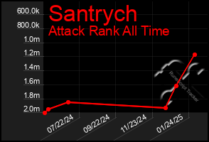 Total Graph of Santrych