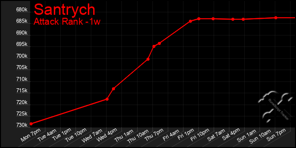 Last 7 Days Graph of Santrych