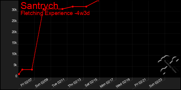 Last 31 Days Graph of Santrych