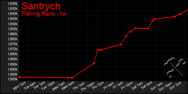 Last 7 Days Graph of Santrych