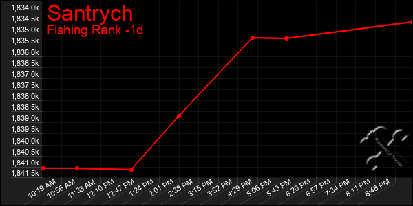 Last 24 Hours Graph of Santrych