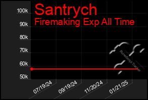 Total Graph of Santrych