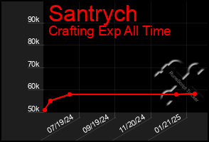 Total Graph of Santrych