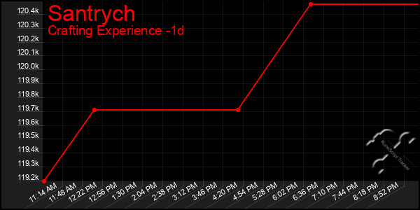 Last 24 Hours Graph of Santrych