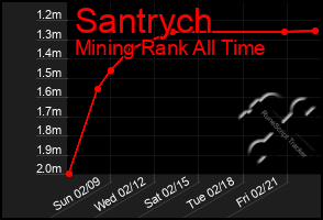 Total Graph of Santrych