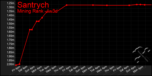 Last 31 Days Graph of Santrych