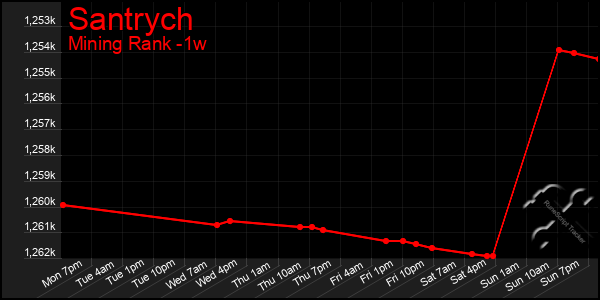 Last 7 Days Graph of Santrych