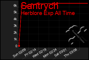 Total Graph of Santrych