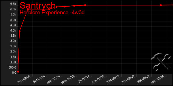 Last 31 Days Graph of Santrych