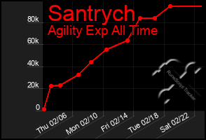 Total Graph of Santrych