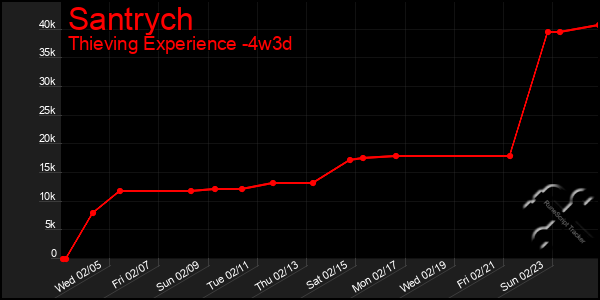 Last 31 Days Graph of Santrych