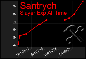 Total Graph of Santrych