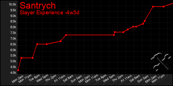 Last 31 Days Graph of Santrych