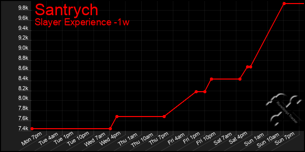 Last 7 Days Graph of Santrych