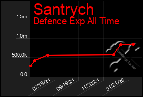 Total Graph of Santrych