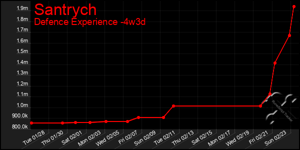 Last 31 Days Graph of Santrych