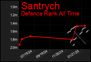 Total Graph of Santrych