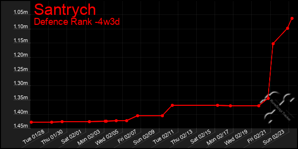 Last 31 Days Graph of Santrych