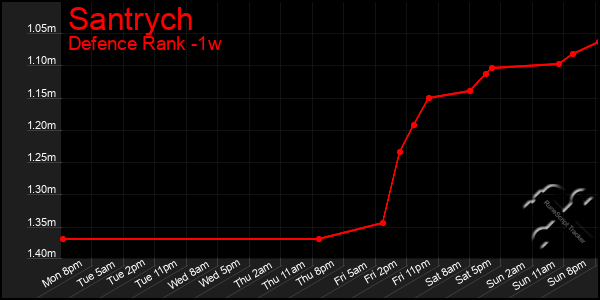 Last 7 Days Graph of Santrych