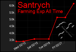 Total Graph of Santrych