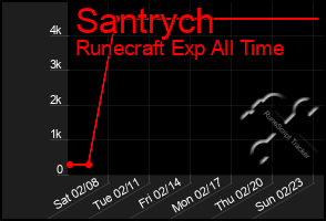 Total Graph of Santrych