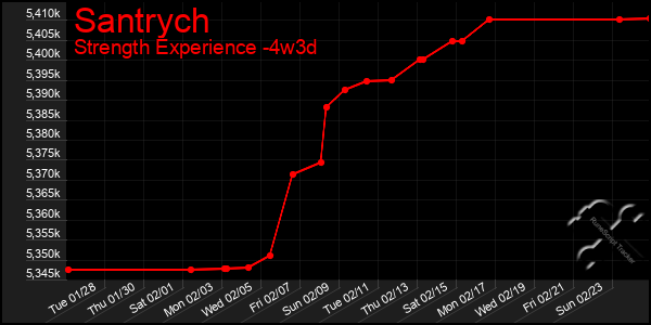 Last 31 Days Graph of Santrych