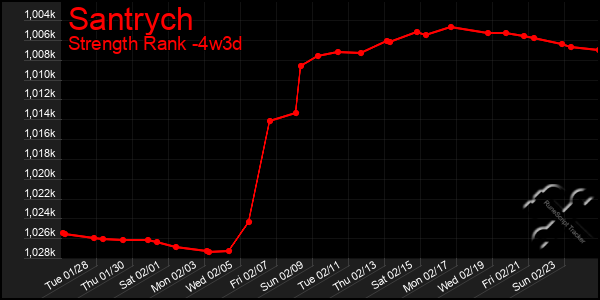 Last 31 Days Graph of Santrych