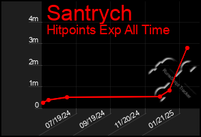 Total Graph of Santrych