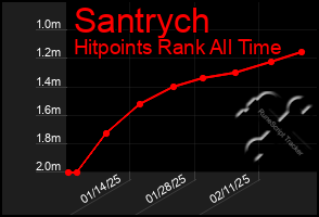 Total Graph of Santrych