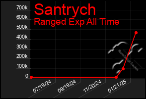 Total Graph of Santrych