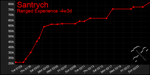 Last 31 Days Graph of Santrych