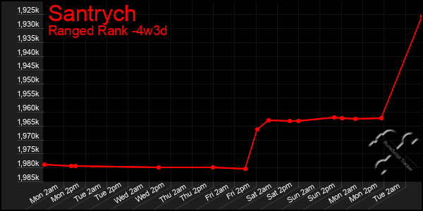 Last 31 Days Graph of Santrych