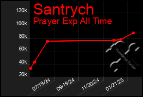 Total Graph of Santrych