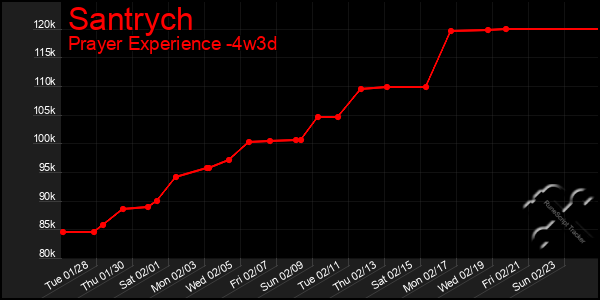 Last 31 Days Graph of Santrych