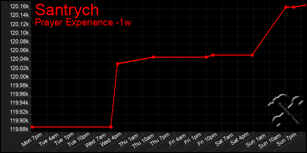 Last 7 Days Graph of Santrych