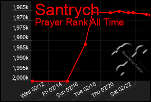 Total Graph of Santrych