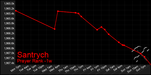 Last 7 Days Graph of Santrych