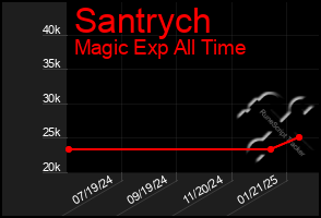 Total Graph of Santrych