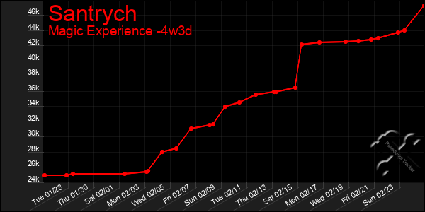 Last 31 Days Graph of Santrych