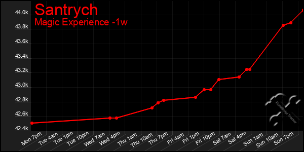 Last 7 Days Graph of Santrych