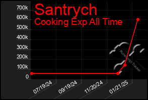 Total Graph of Santrych