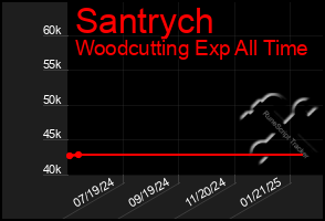 Total Graph of Santrych