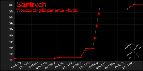 Last 31 Days Graph of Santrych