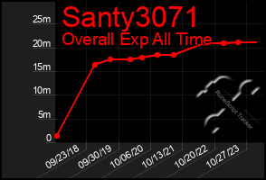 Total Graph of Santy3071