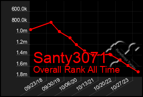 Total Graph of Santy3071