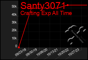 Total Graph of Santy3071